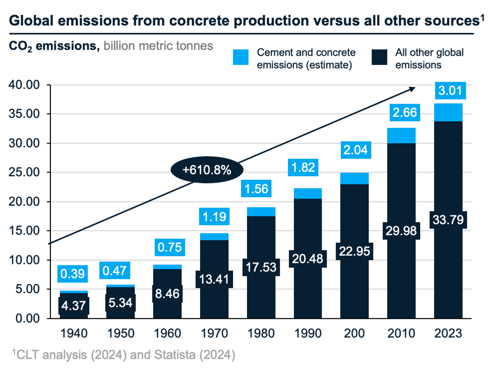 Concrete steps to a greener planet: UK's pioneering role in cement ...