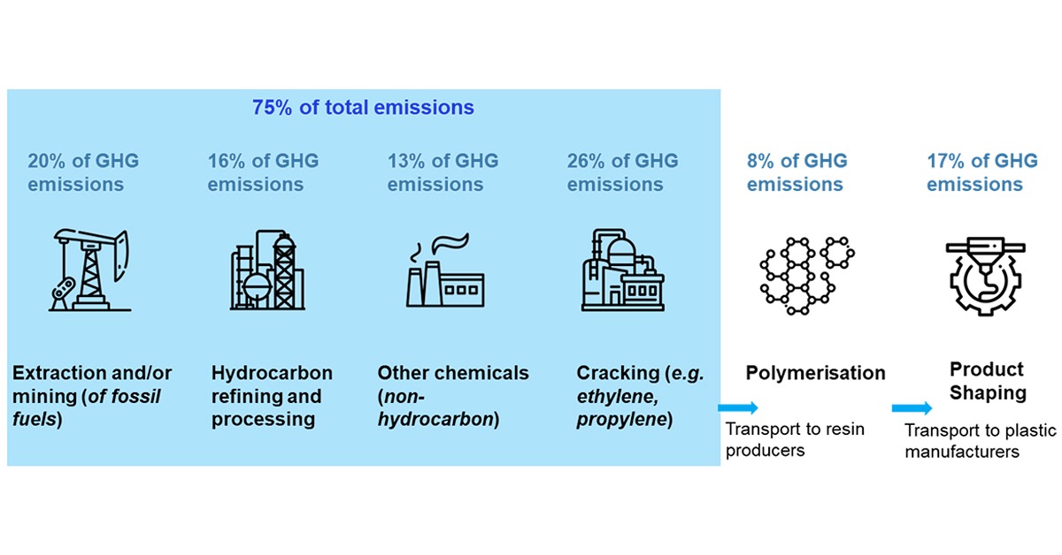 Diagram of plastics emissions